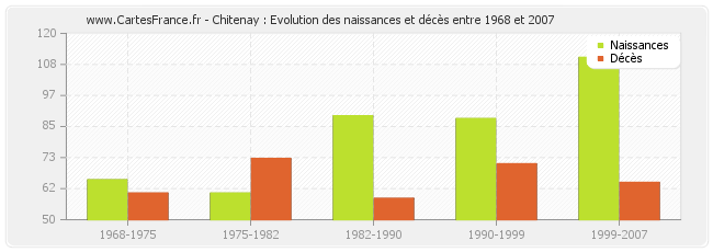 Chitenay : Evolution des naissances et décès entre 1968 et 2007