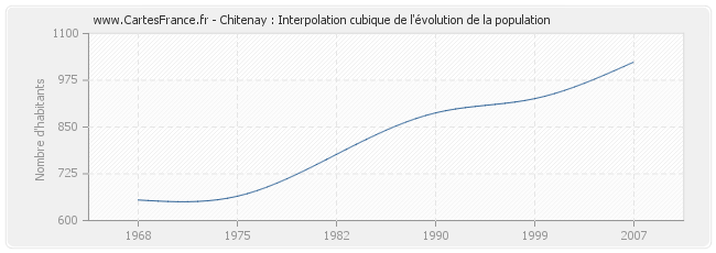 Chitenay : Interpolation cubique de l'évolution de la population