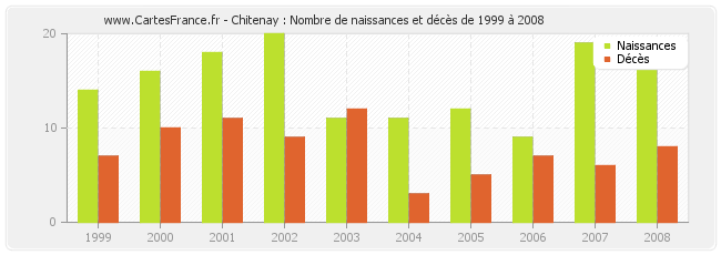 Chitenay : Nombre de naissances et décès de 1999 à 2008