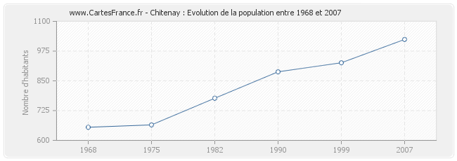 Population Chitenay