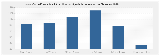 Répartition par âge de la population de Choue en 1999