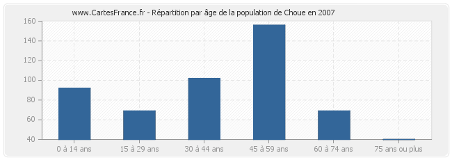 Répartition par âge de la population de Choue en 2007