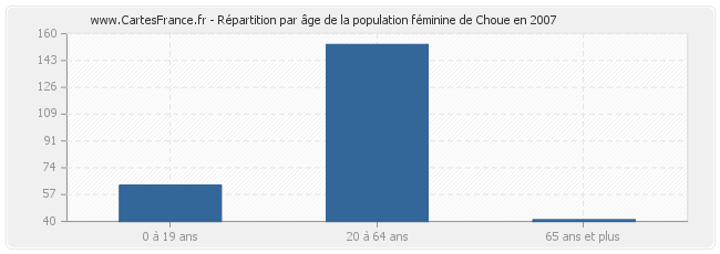 Répartition par âge de la population féminine de Choue en 2007