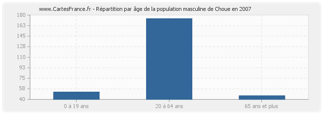 Répartition par âge de la population masculine de Choue en 2007
