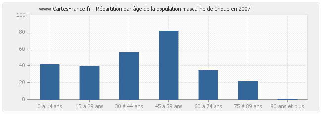 Répartition par âge de la population masculine de Choue en 2007