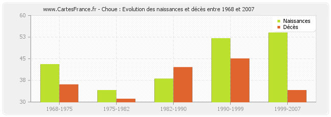 Choue : Evolution des naissances et décès entre 1968 et 2007