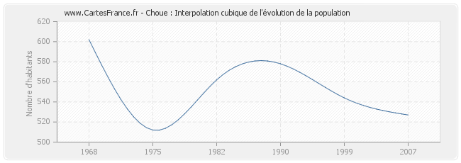 Choue : Interpolation cubique de l'évolution de la population