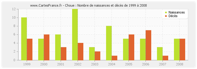 Choue : Nombre de naissances et décès de 1999 à 2008