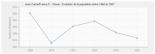Population Choue