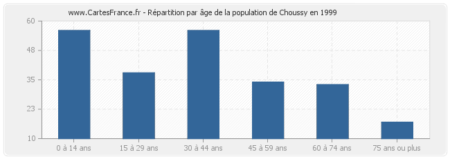 Répartition par âge de la population de Choussy en 1999