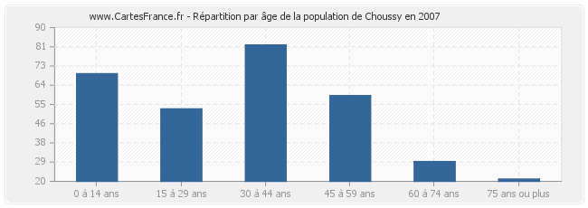 Répartition par âge de la population de Choussy en 2007