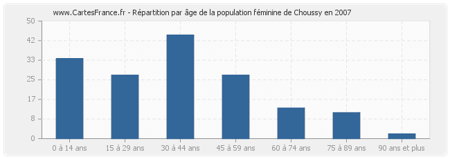Répartition par âge de la population féminine de Choussy en 2007
