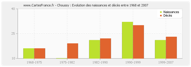 Choussy : Evolution des naissances et décès entre 1968 et 2007