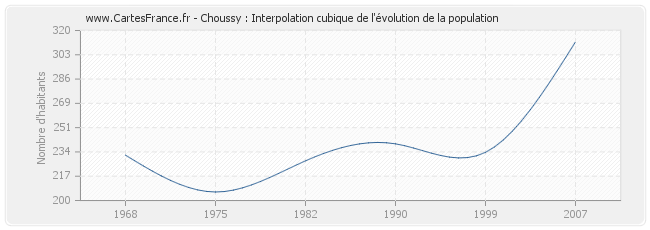 Choussy : Interpolation cubique de l'évolution de la population