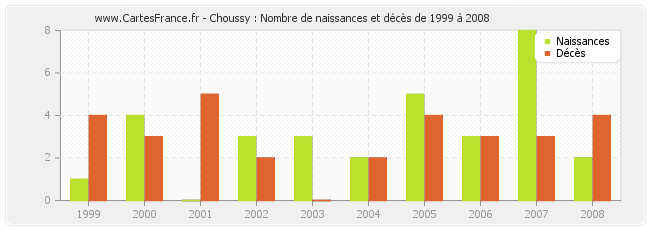 Choussy : Nombre de naissances et décès de 1999 à 2008
