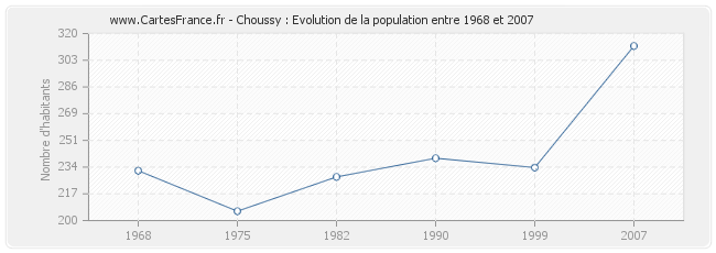 Population Choussy