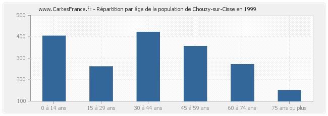 Répartition par âge de la population de Chouzy-sur-Cisse en 1999