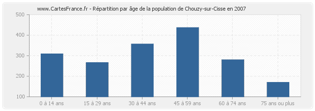 Répartition par âge de la population de Chouzy-sur-Cisse en 2007