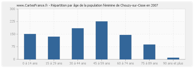 Répartition par âge de la population féminine de Chouzy-sur-Cisse en 2007