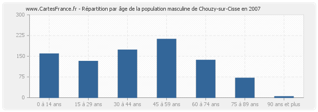 Répartition par âge de la population masculine de Chouzy-sur-Cisse en 2007