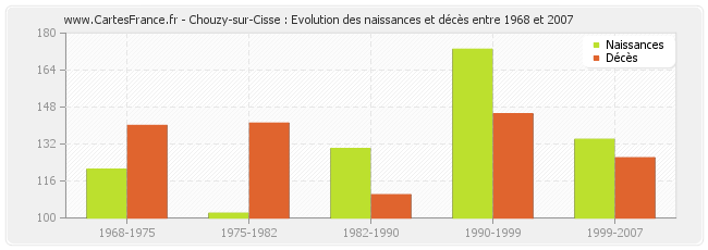 Chouzy-sur-Cisse : Evolution des naissances et décès entre 1968 et 2007
