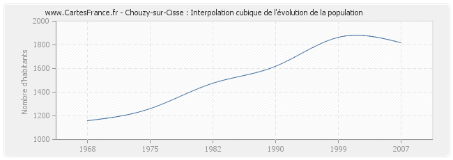 Chouzy-sur-Cisse : Interpolation cubique de l'évolution de la population