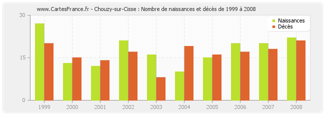 Chouzy-sur-Cisse : Nombre de naissances et décès de 1999 à 2008