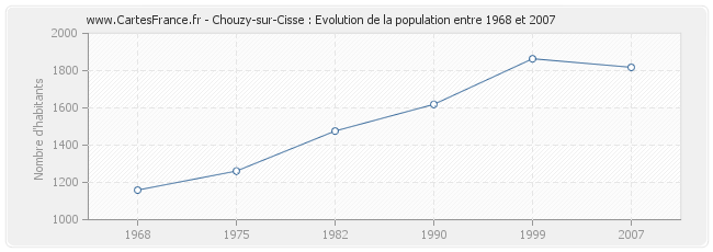 Population Chouzy-sur-Cisse