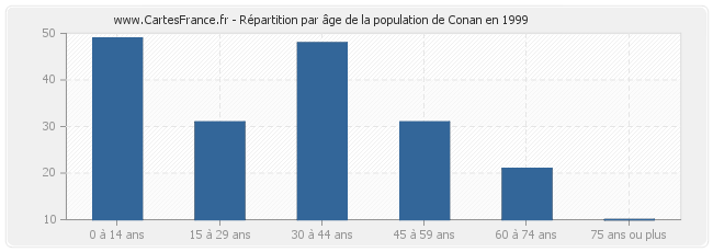 Répartition par âge de la population de Conan en 1999