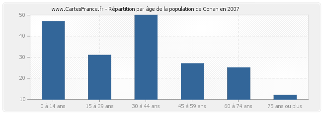 Répartition par âge de la population de Conan en 2007