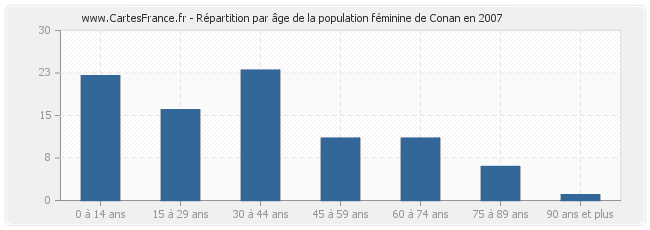 Répartition par âge de la population féminine de Conan en 2007