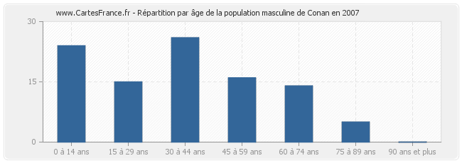 Répartition par âge de la population masculine de Conan en 2007