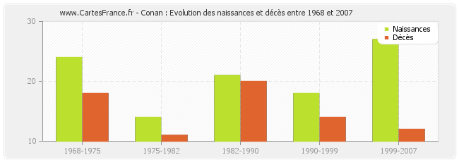 Conan : Evolution des naissances et décès entre 1968 et 2007
