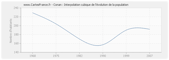 Conan : Interpolation cubique de l'évolution de la population
