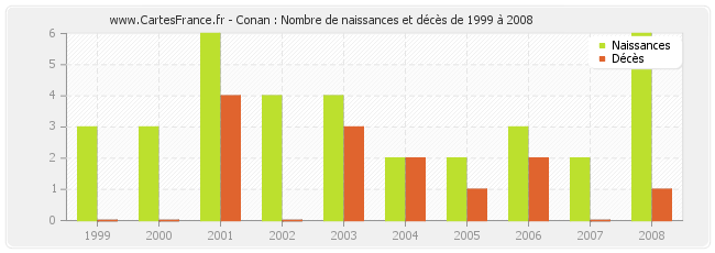 Conan : Nombre de naissances et décès de 1999 à 2008