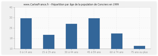Répartition par âge de la population de Concriers en 1999