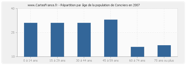 Répartition par âge de la population de Concriers en 2007