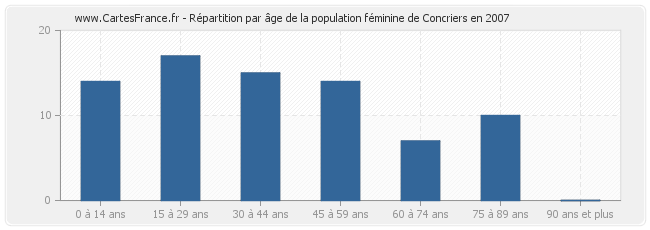 Répartition par âge de la population féminine de Concriers en 2007