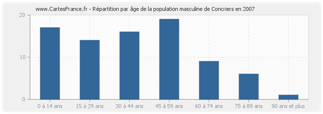 Répartition par âge de la population masculine de Concriers en 2007