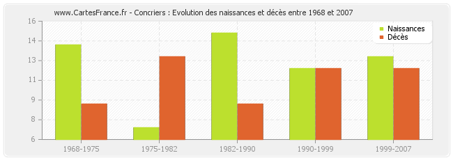 Concriers : Evolution des naissances et décès entre 1968 et 2007