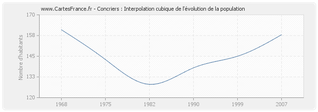 Concriers : Interpolation cubique de l'évolution de la population