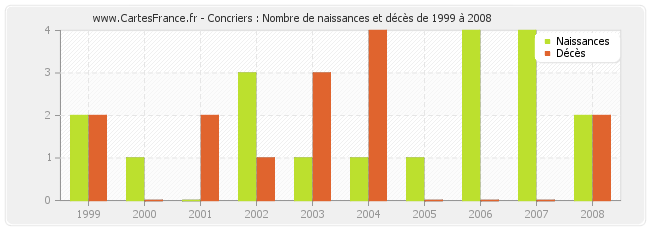 Concriers : Nombre de naissances et décès de 1999 à 2008