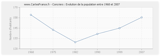 Population Concriers