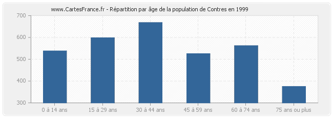 Répartition par âge de la population de Contres en 1999