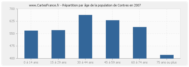 Répartition par âge de la population de Contres en 2007