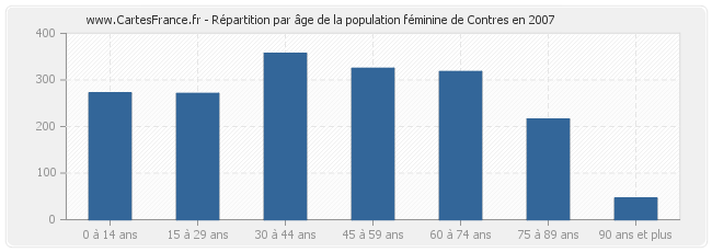 Répartition par âge de la population féminine de Contres en 2007
