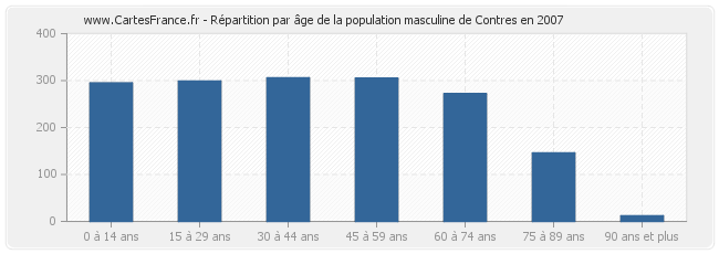 Répartition par âge de la population masculine de Contres en 2007