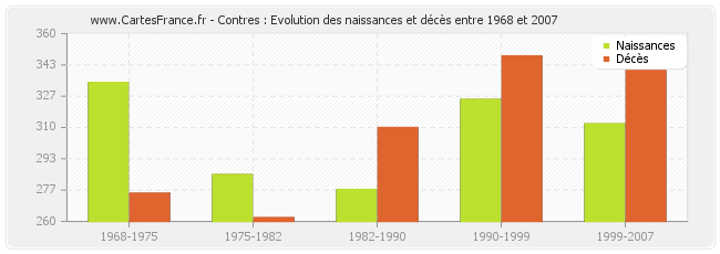 Contres : Evolution des naissances et décès entre 1968 et 2007