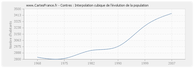 Contres : Interpolation cubique de l'évolution de la population