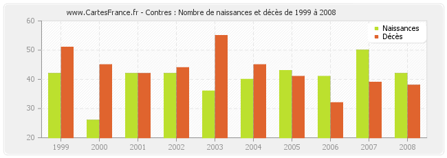 Contres : Nombre de naissances et décès de 1999 à 2008